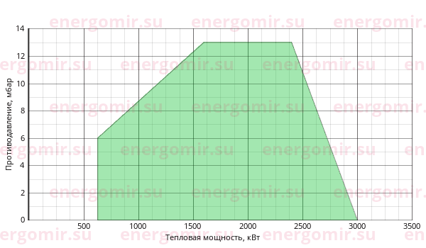 График мощности горелки Ecoflam BLU 3000.1 MD TL - VGD 20.503