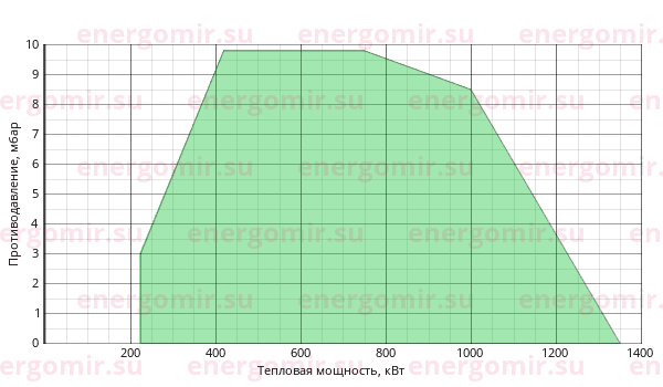 График мощности горелки Giersch MG20/2 -ZM-L-F-LN KEVII 1 1/2