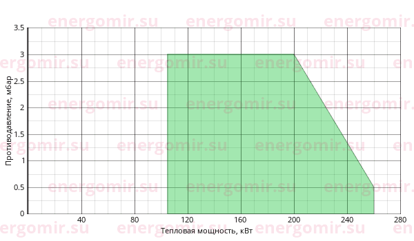 График мощности горелки Giersch RG30 -F KE30 1 1/2