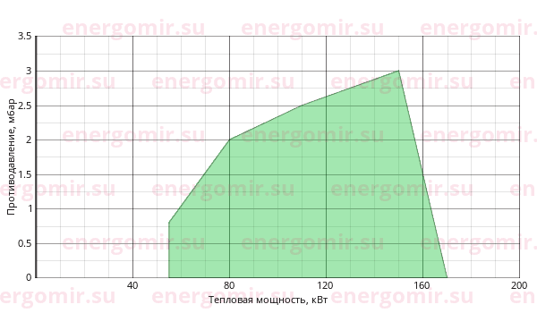 График мощности горелки Giersch GG20/1 -Z-L-N-LN KEV412 1