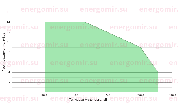 График мощности горелки Riello PRESS (3st) 200 T/N TC