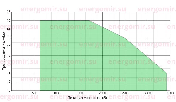 График мощности горелки Riello PRESS (3st) 300 T/N TL