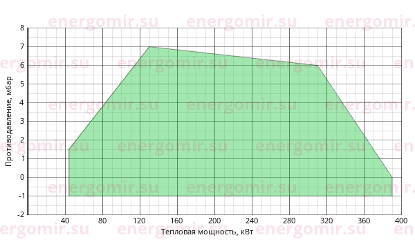 График мощности горелки Riello RS (2st) 34 MZ TL