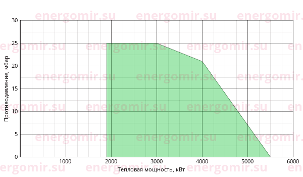 График мощности горелки Baltur GI MIST DSPNM-D 420 100E 