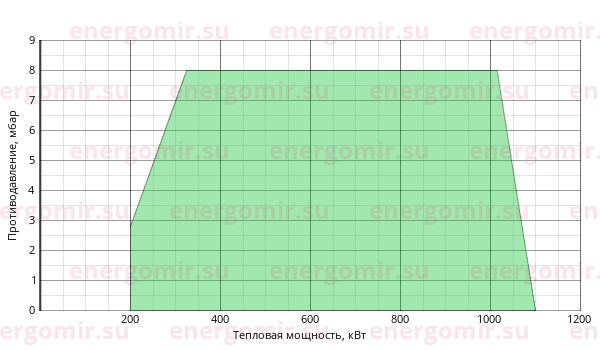 График мощности горелки Cib UNIGAS Tecnopress PG60 G-.PR.S.RU.VS.EA