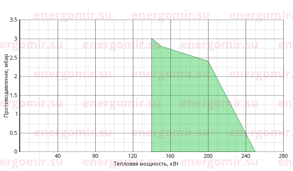 График мощности горелки ILKA IL -3SV-D