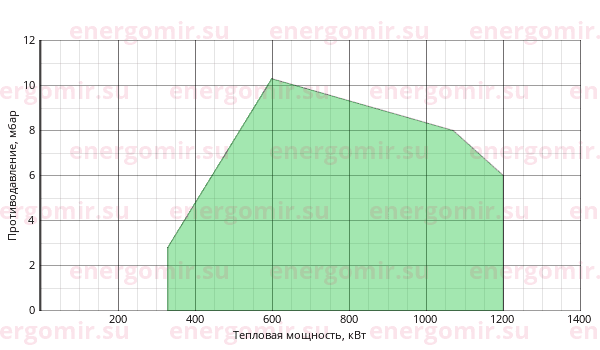 График мощности горелки Cib UNIGAS Tecnopress KP72 MN.PR.S.RU.A.7.65