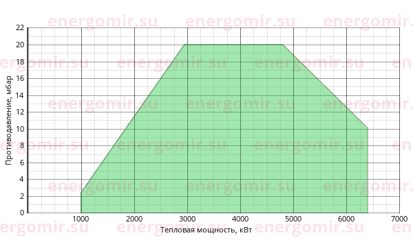 График мощности горелки Cib UNIGAS Cinquecento KR520 MN.PR.S.RU.A.8.65