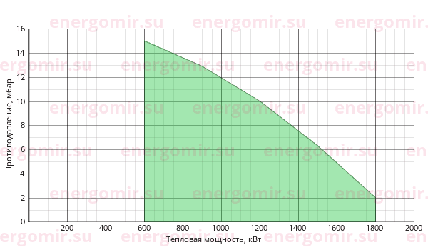 График мощности горелки ILKA IL -7SM-K