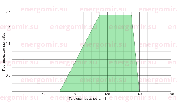 График мощности горелки Elco VECTRON G 2 Duo VG2.160 D E KL d3/4" - Rp3/4"