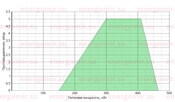 График мощности горелки Elco VECTRON G 4 Duo VG4.460 D KN d3/4" - Rp3/4"