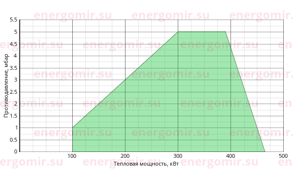 График мощности горелки Elco VECTRON G 4 Duo Plus VG4.460 DP KL d1"1/4 - Rp1"1/4