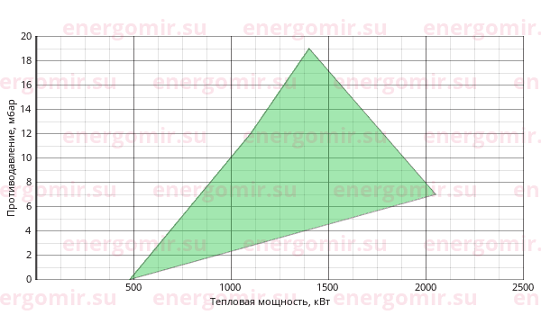 График мощности горелки Elco VECTRON GL 06 Duo Plus VGL06.2100 DP KM s2" - Rp2"