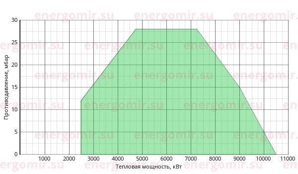 График мощности горелки Ecoflam BLU 10000.1 PR (PRE) TC - VGD 40.065