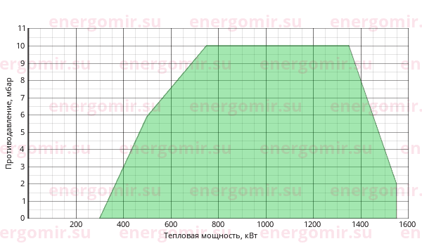 График мощности горелки Ecoflam BLU 1500.1 PR (PRE) Low NOx TL - MB-DLE 420