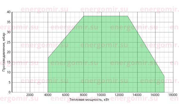 График мощности горелки Ecoflam BLU 18000.1 PR (PRE) TC - VGD 40.125