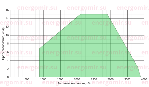 График мощности горелки Ecoflam BLU 4000.1 PR (PRE) TC - VGD 40.080