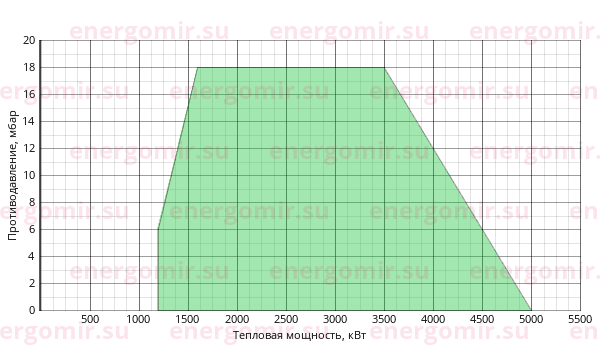 График мощности горелки Ecoflam BLU 5000.1 PR (PRE) TC - VGD 40.125