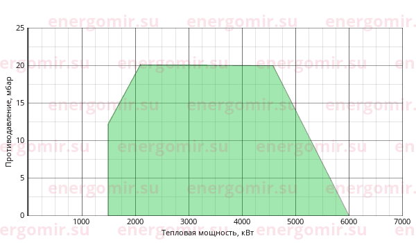 График мощности горелки Ecoflam BLU 6000.1 PR (PRE) TC - VGD 40.080