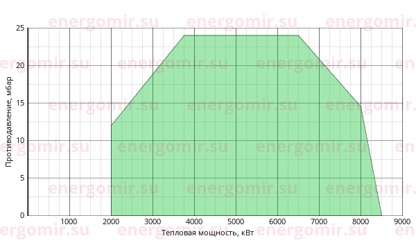 График мощности горелки Ecoflam BLU 8000.1 PR (PRE) TC - VGD 40.065