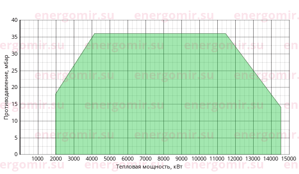 График мощности горелки FBR GAS P 1250/M CE MEC + R. CE-CT DN80-S-F80