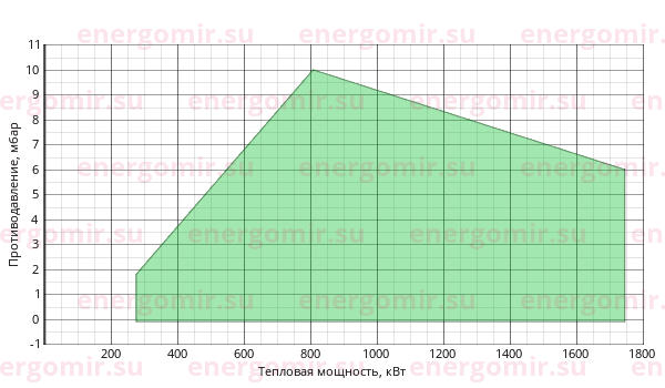График мощности горелки FBR GAS P 150/M CE TC + R. N DN80
