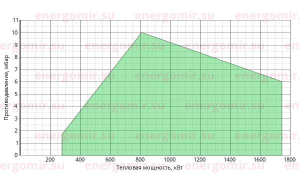 График мощности горелки FBR GAS P 150/M CE TC + R. CE-CT DN65-FS65