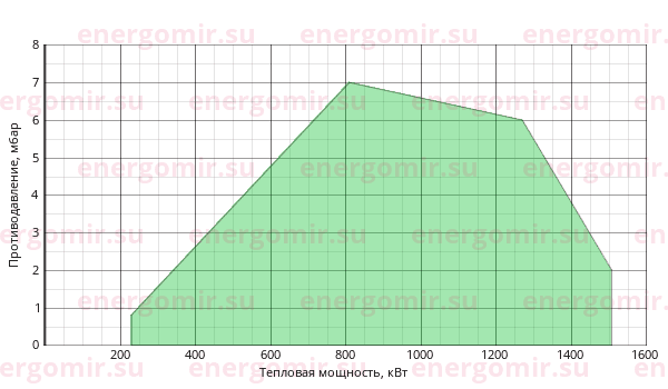 График мощности горелки FBR GAS P 150/M CE-03 TC + R. N DN65