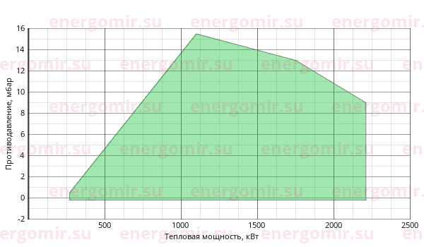 График мощности горелки FBR GAS P 190/M CE MEC + R. N D2"
