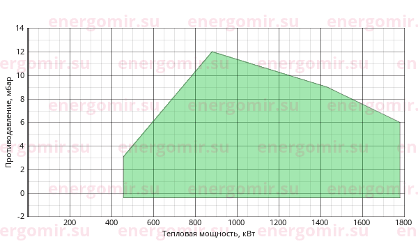 График мощности горелки FBR FGP 150 /M TL