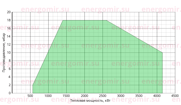 График мощности горелки FBR FGP 350 /3 TL