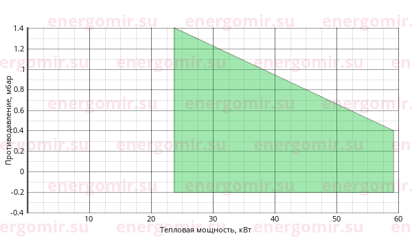 График мощности горелки FBR G 1 SR LX