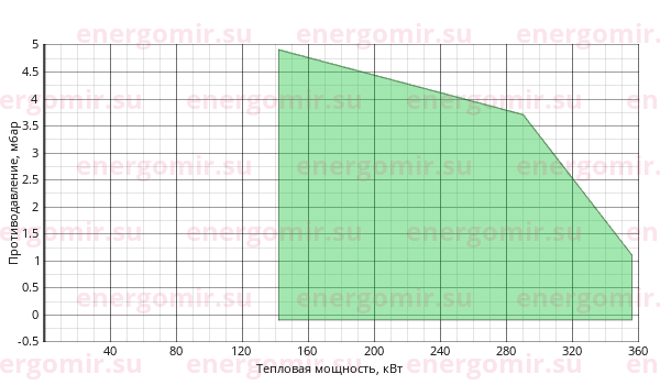 График мощности горелки FBR G X5 S TC
