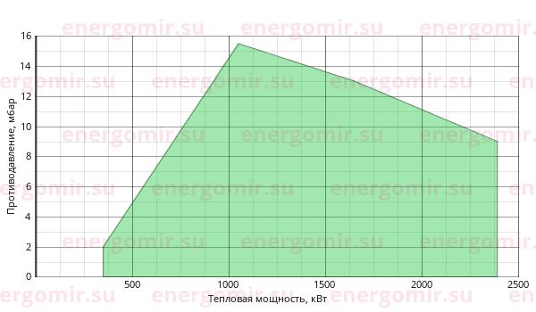 График мощности горелки FBR K 190 /M TL MEC + R. CE-CT D2"-FS50