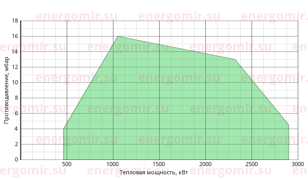 График мощности горелки FBR K 250 /M TL MEC + R. N DN80