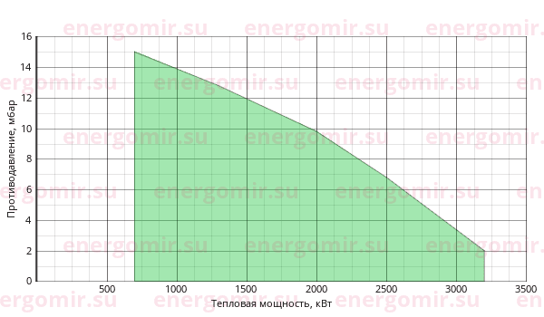 График мощности горелки ILKA IL -8 SMA-T-D