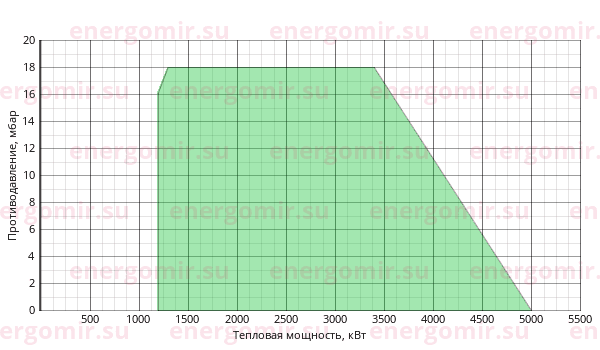 График мощности горелки Ecoflam MAIOR P 500.1 PR TL