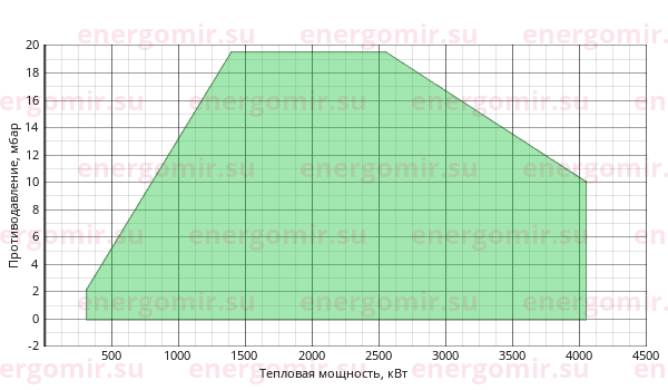 График мощности горелки Alphatherm Gamma GAS P 350/M CE MEC + R. CE-CT DN100-F100-S100