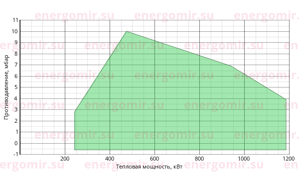 График мощности горелки Alphatherm Gamma FGP 100 M TLK