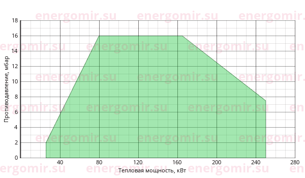 График мощности горелки Alphatherm Gamma FGP 250 /3 TL