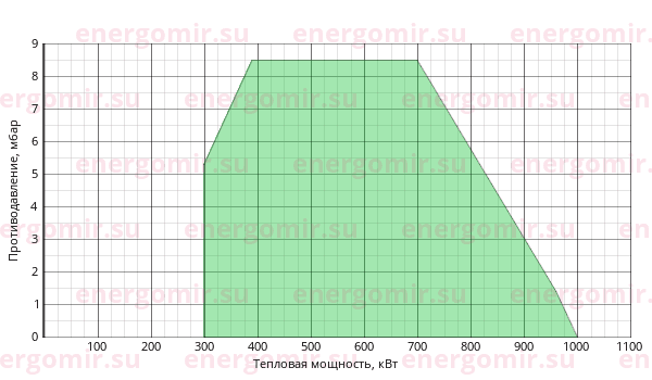 График мощности горелки Ecoflam MULTICALOR 100 TL MB-DLE 412