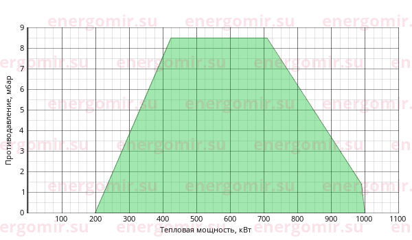 График мощности горелки Ecoflam MULTICALOR 100 PR-AB TL MB-DLE 415