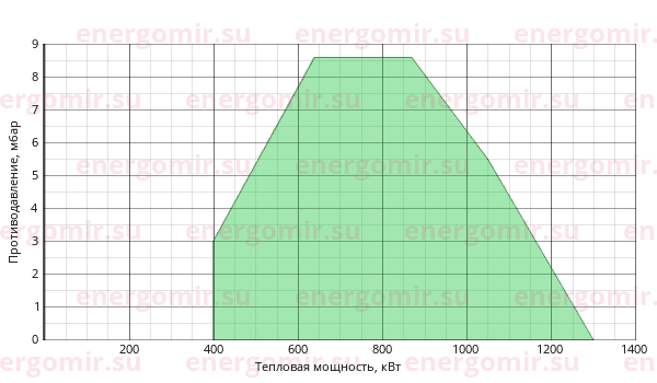 График мощности горелки Ecoflam MULTICALOR 140 TL MB-DLE 415
