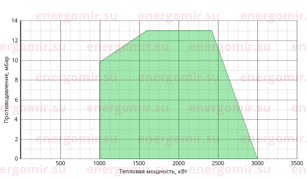 График мощности горелки Ecoflam OILFLAM 300.1 AB TL