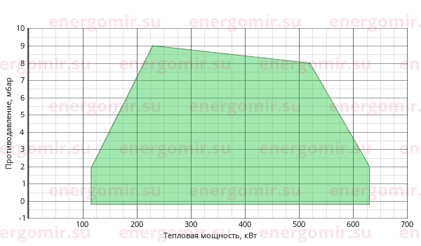 График мощности горелки FBR GAS XP 60/2 CE EVO TC + R. CE D1"-S