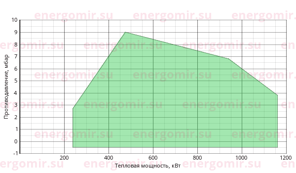 График мощности горелки FBR FGP 100 /2 TL