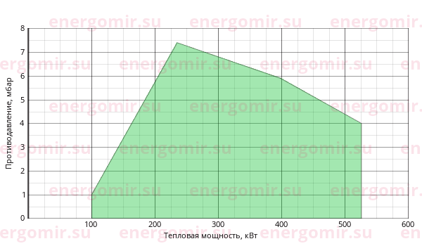 График мощности горелки FBR K 4/2 TC + R. CE D1"1/2-S
