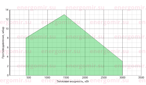 График мощности горелки Ecostar ECO 60 G C 3 (PMS)
