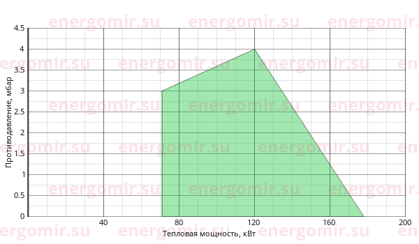 График мощности горелки Ecostar ECO 2 O (L) C 1