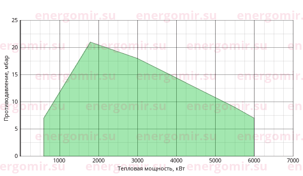 График мощности горелки Ecostar ECO 8 K (L) C 3 NG